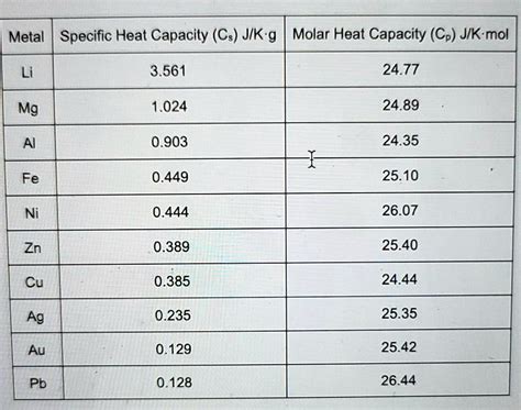 specific heat metals box|metal specific heat formula.